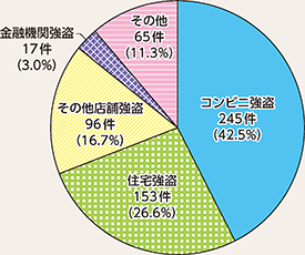 図表2-9　侵入強盗の手口別認知状況（平成30年）