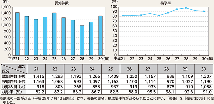 図表2-10　強制性交等の認知・検挙状況の推移（平成21～30年）