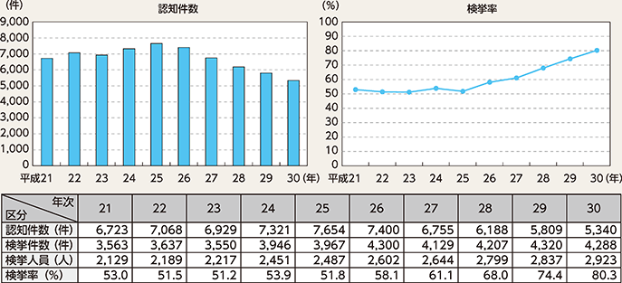 図表2-11　強制わいせつの認知・検挙状況の推移（平成21～30年）