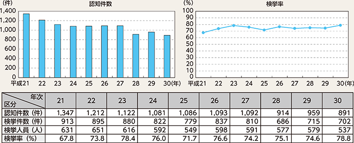 図表2-12　放火の認知・検挙状況の推移（平成21～30年）