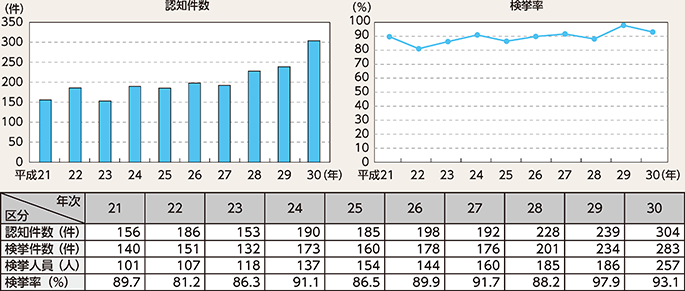 図表2-13　略取誘拐・人身売買の認知・検挙状況の推移（平成21～30年）