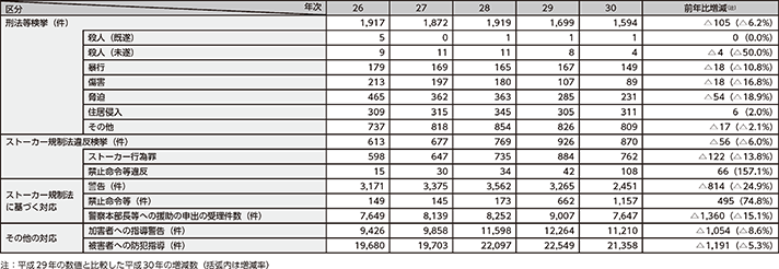 図表2-15　ストーカー事案への対応状況の推移（平成26～30年）