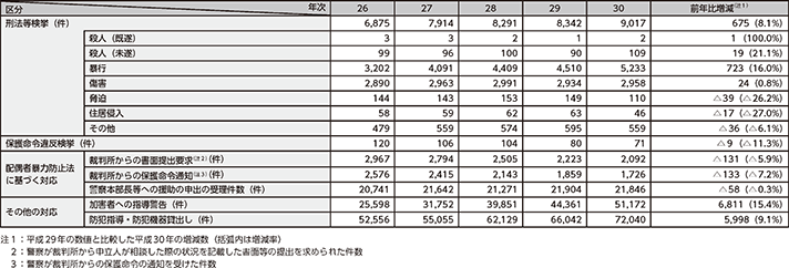 図表2-16　配偶者からの暴力事案等への対応状況の推移（平成26～30年）