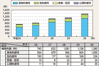 図表2-17　児童虐待事件の態様別検挙件数の推移（平成26～30年）