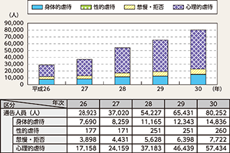 図表2-18　警察から児童相談所に通告した児童数の推移（平成26～30年）