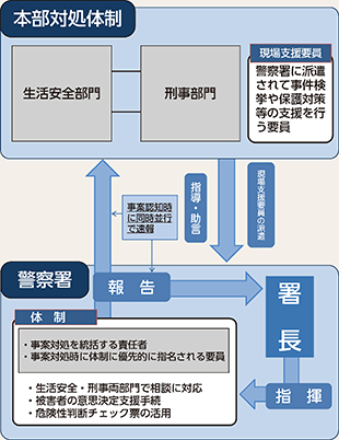 図表2-19　体制の確立