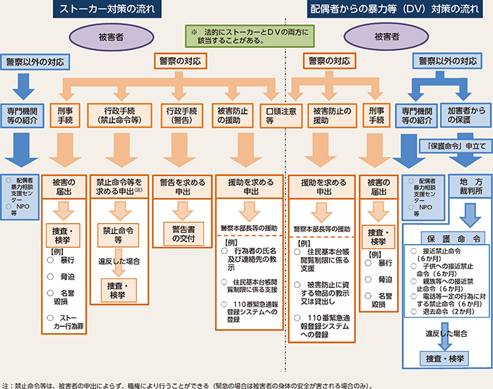 図表2-20　ストーカー事案・配偶者からの暴力事案等に関する手続の流れ