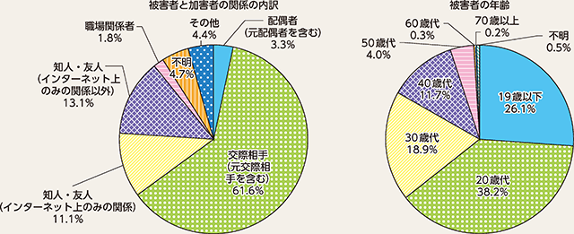 図表2-21　私事性的画像に係る相談等の状況（平成30年）