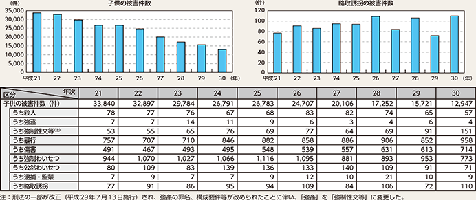 図表2-22　子供（13歳未満）の被害件数及び罪種別被害状況の推移（平成21～30年)