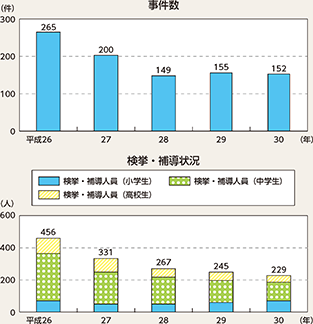 図表2-23　いじめに起因する事件数と検挙・補導状況の推移（平成26～30年）