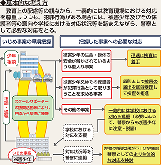 図表2-24　警察によるいじめ事案への対応