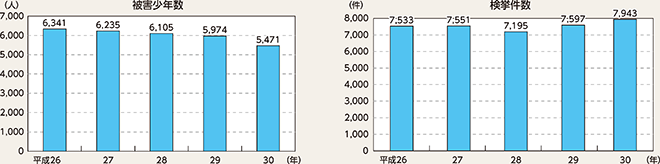 図表2-25　福祉犯の検挙件数等の推移（平成26～30年）