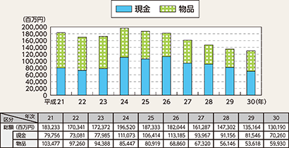 図表2-30　財産犯の被害額の推移（平成21～30年）