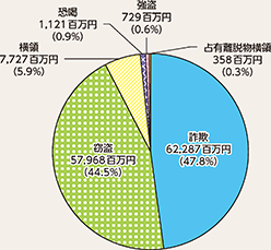 図表2-31　財産犯の被害額の罪種別被害状況（平成30年）