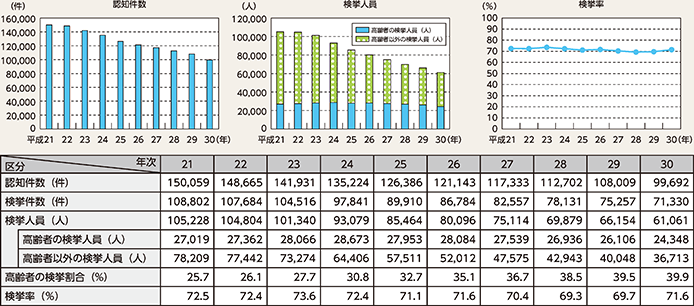 図表2-36　万引きの認知・検挙状況の推移（平成21～30年）