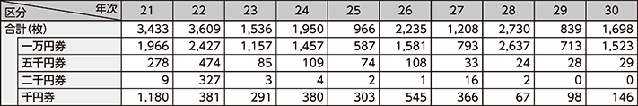 図表2-38　偽造日本銀行券の発見枚数の推移（平成21～30年）