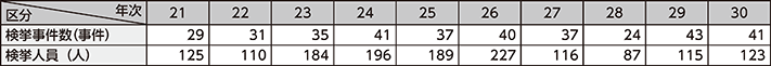 図表2-40　利殖勧誘事犯の検挙状況の推移（平成21～30年）