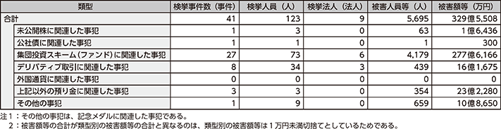 図表2-41　利殖勧誘事犯の類型別検挙状況（平成30年）