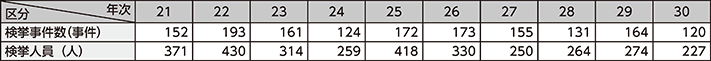 図表2-42　特定商取引等事犯の検挙状況の推移（平成21～30年）