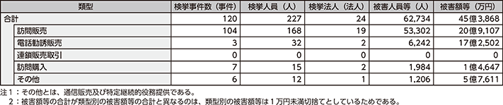 図表2-43　特定商取引等事犯の類型別検挙状況（平成30年）