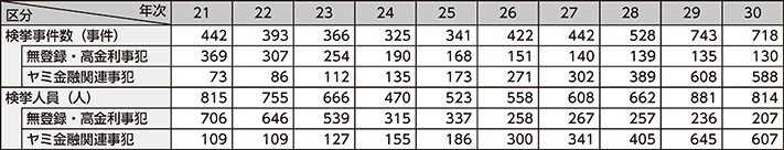 図表2-44　ヤミ金融事犯の検挙状況の推移（平成21～30年）