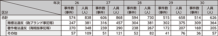 図表2-45　知的財産権侵害事犯の検挙状況の推移（平成26～30年）