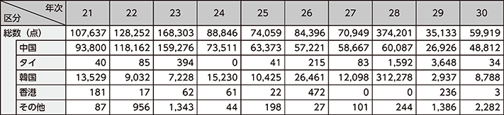 図表2-46　押収した偽ブランド品のうち、仕出国・地域が判明したものの国・地域別押収状況の推移（平成21～30年）