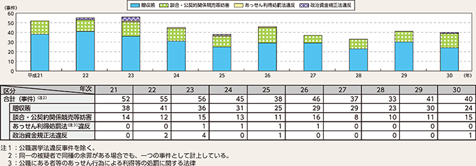 図表2-47　政治・行政をめぐる不正事案の検挙事件数の推移（平成21～30年）