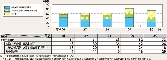 図表2-48　経済をめぐる不正事犯の検挙事件数の推移（平成26～30年）