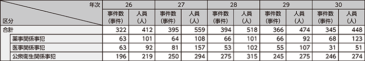 図表2-49　保健衛生事犯の検挙状況の推移（平成26～30年）