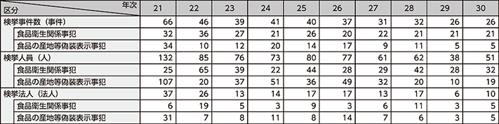 図表2-50　食の安全に係る事犯の検挙状況の推移（平成21～30年）