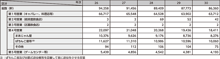 図表2-51　風俗営業の営業所数の推移（平成26～30年）