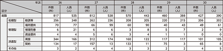 図表2-54　売春防止法違反の検挙状況の推移（平成26～30年）