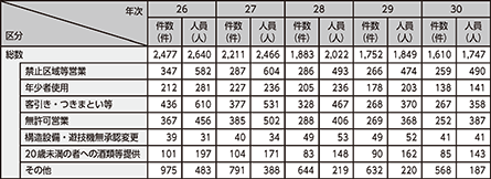 図表2-55　風営適正化法違反の検挙状況の推移（平成26～30年）