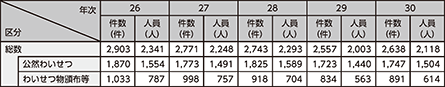 図表2-56　わいせつ事犯の検挙状況の推移（平成26～30年）