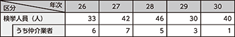 図表2-57　人身取引事犯の検挙状況の推移（平成26～30年）