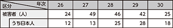 図表2-58　人身取引事犯の被害者の保護状況の推移（平成26～30年）