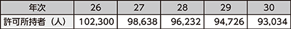 図表2-59　猟銃及び空気銃の許可所持者の推移（平成26～30年）