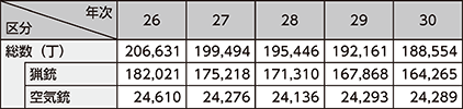 図表2-60　猟銃及び空気銃の許可丁数の推移（平成26～30年）