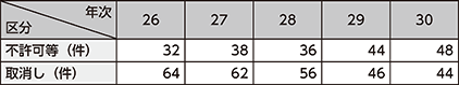 図表2-61　猟銃等所持不適格者の排除状況の推移（平成26～30年）