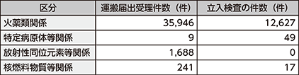 図表2-62　運搬届出・立入検査の状況（平成30年）