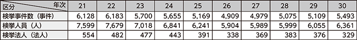 図表2-63　廃棄物事犯の検挙状況の推移（平成21～30年）