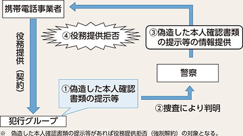 図表2-67　携帯電話事業者における携帯電話不正利用防止法に基づく役務提供拒否の仕組み