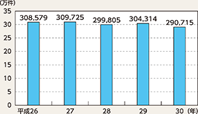 図表2-69　DNA型鑑定実施件数の推移（平成26～30年）