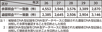 図表2-70　DNA型データベースの運用状況（平成26～30年）