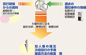 図表2-73　プロファイリング