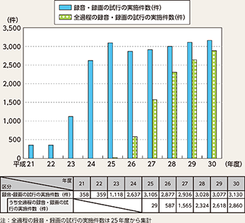 図表2-74 裁判員裁判対象事件に係る取調べの録音・録画の試行の実施件数の推移(平成21~30年度)