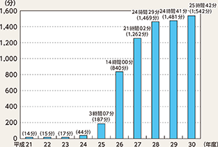 図表2-75　裁判員裁判対象事件に係る取調べの録音・録画実施事件1件当たりの平均実施時間の推移（平成21～30年度）