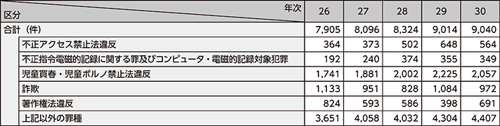 図表3-1　サイバー犯罪の検挙件数の推移（平成26～30年）