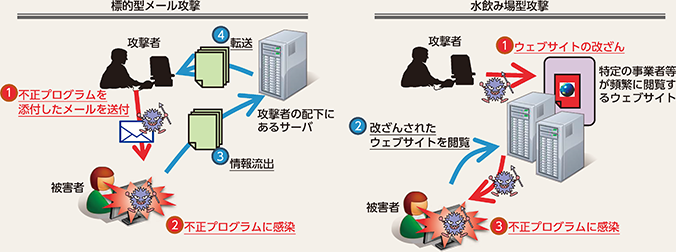 図表3-2　サイバーインテリジェンスの手口